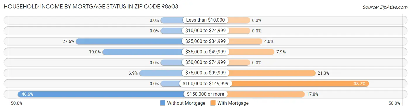 Household Income by Mortgage Status in Zip Code 98603