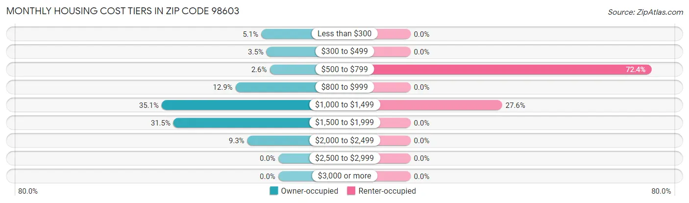 Monthly Housing Cost Tiers in Zip Code 98603