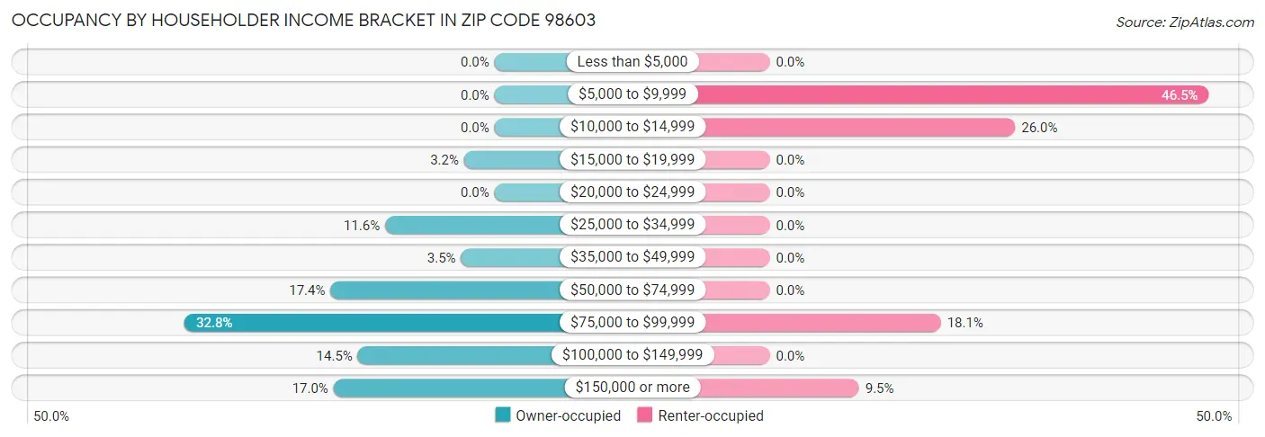 Occupancy by Householder Income Bracket in Zip Code 98603