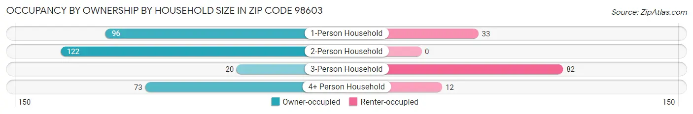 Occupancy by Ownership by Household Size in Zip Code 98603
