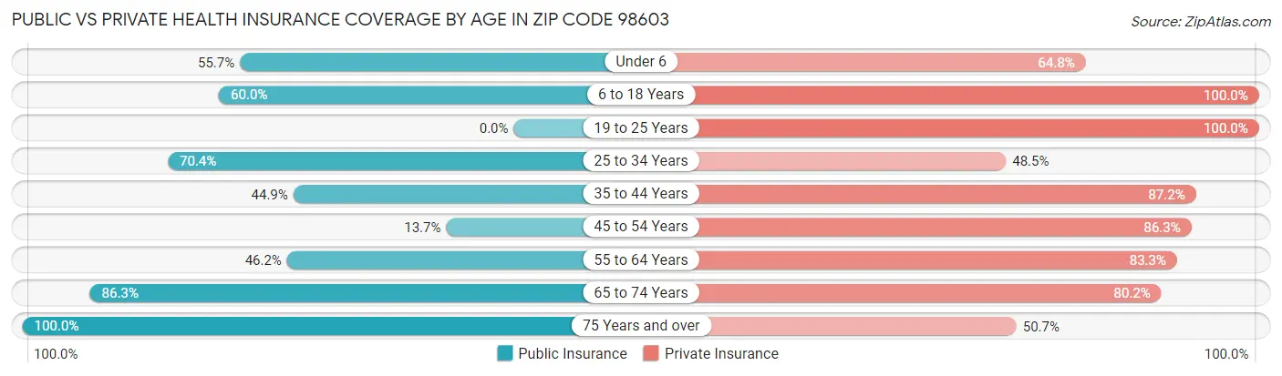 Public vs Private Health Insurance Coverage by Age in Zip Code 98603