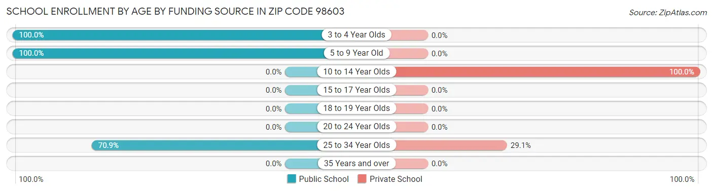 School Enrollment by Age by Funding Source in Zip Code 98603