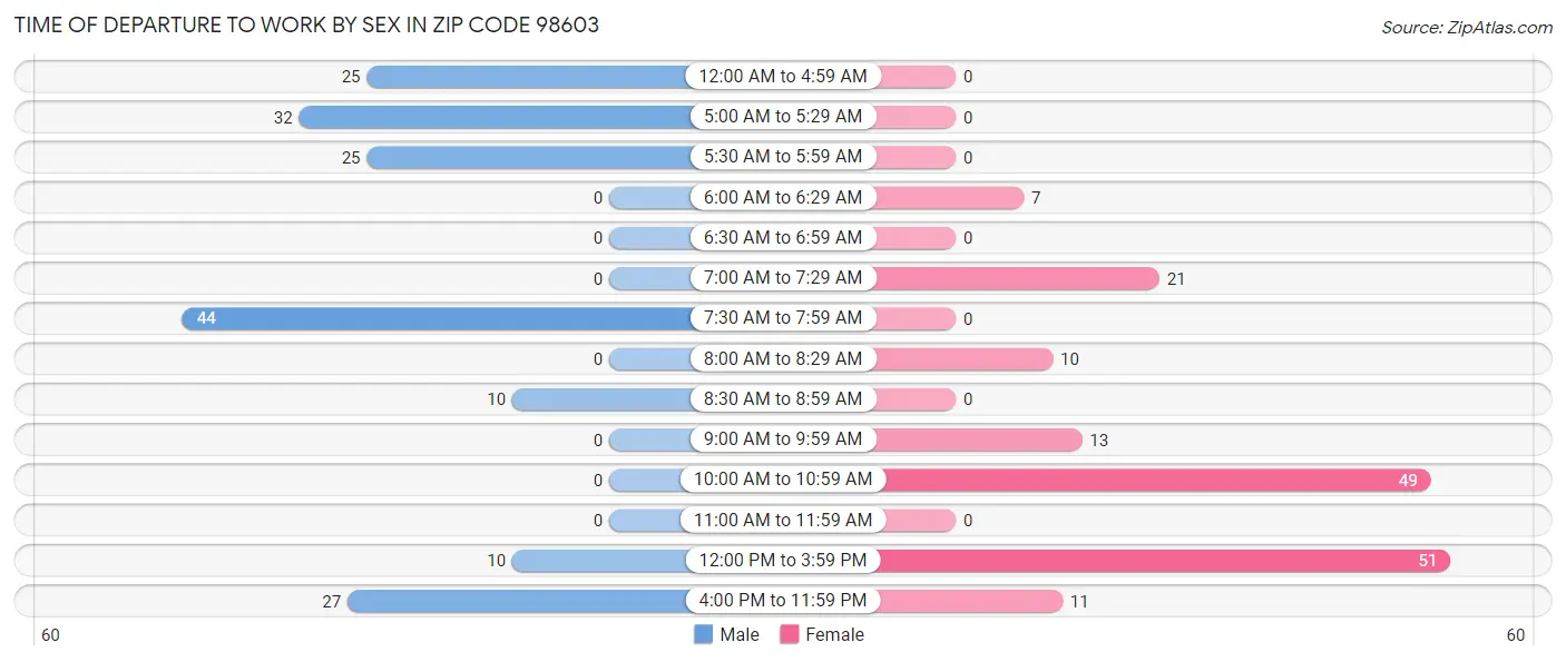Time of Departure to Work by Sex in Zip Code 98603