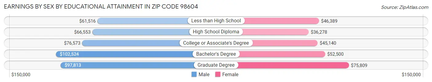 Earnings by Sex by Educational Attainment in Zip Code 98604