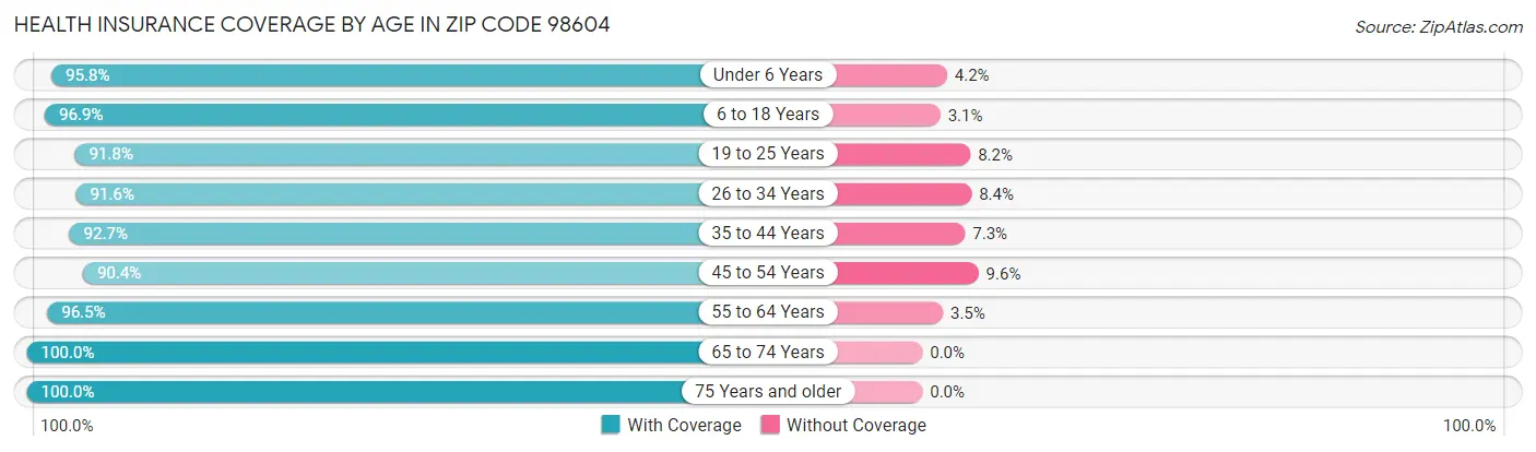 Health Insurance Coverage by Age in Zip Code 98604