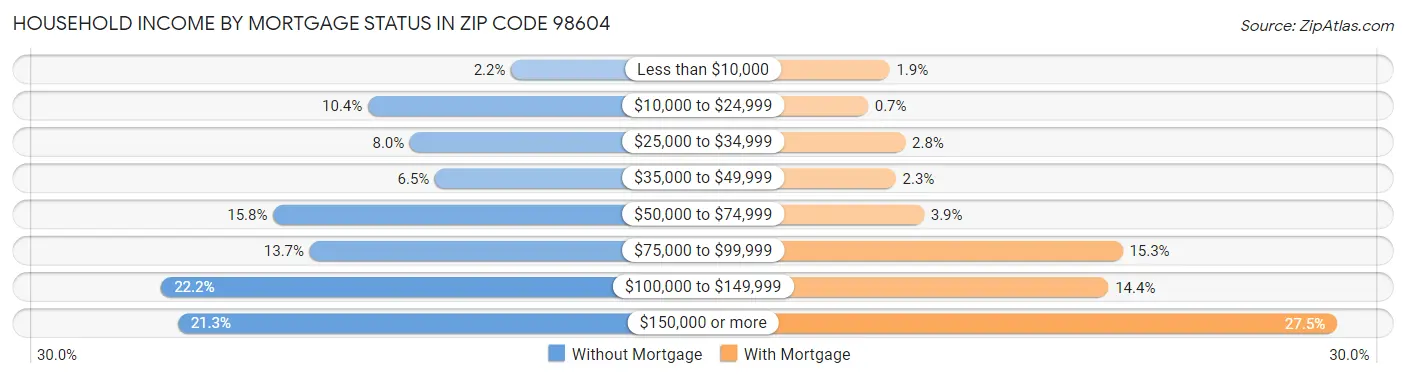 Household Income by Mortgage Status in Zip Code 98604