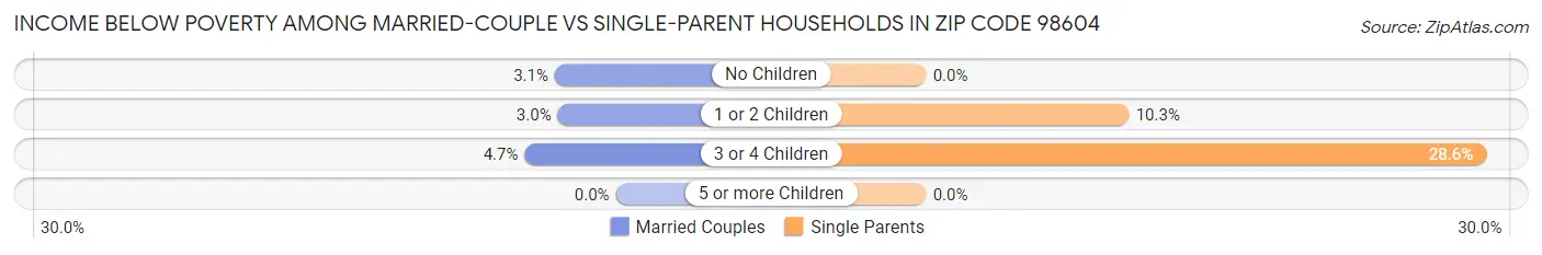 Income Below Poverty Among Married-Couple vs Single-Parent Households in Zip Code 98604