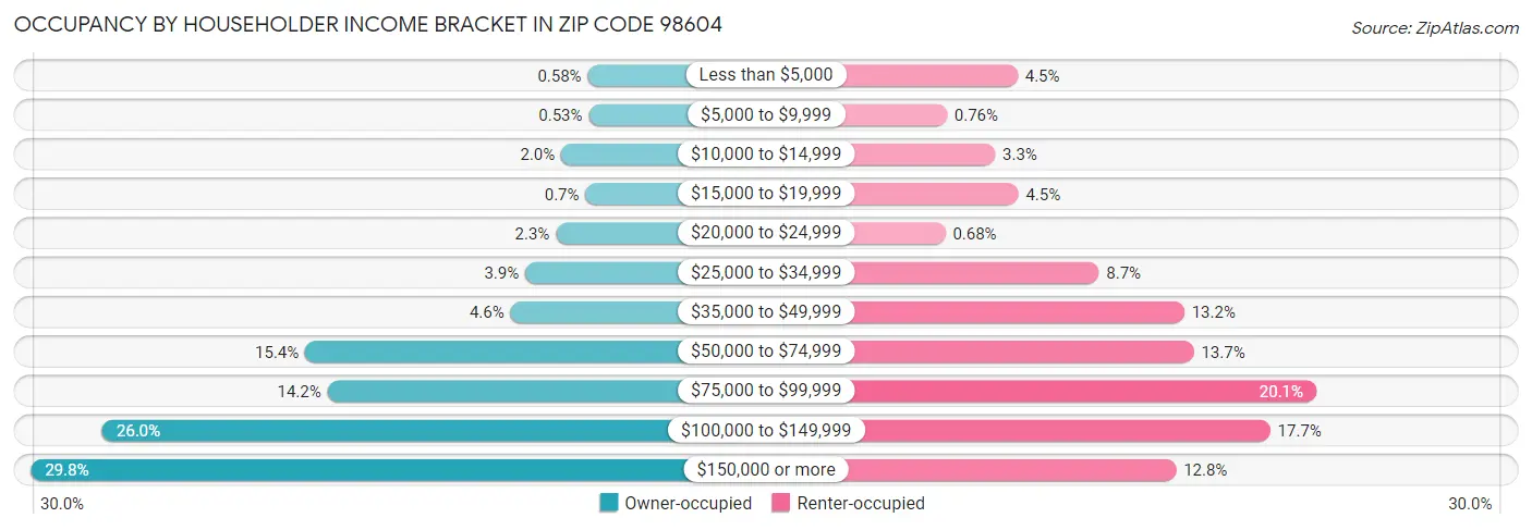Occupancy by Householder Income Bracket in Zip Code 98604