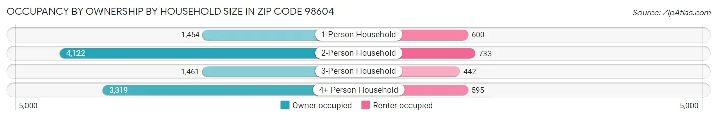 Occupancy by Ownership by Household Size in Zip Code 98604