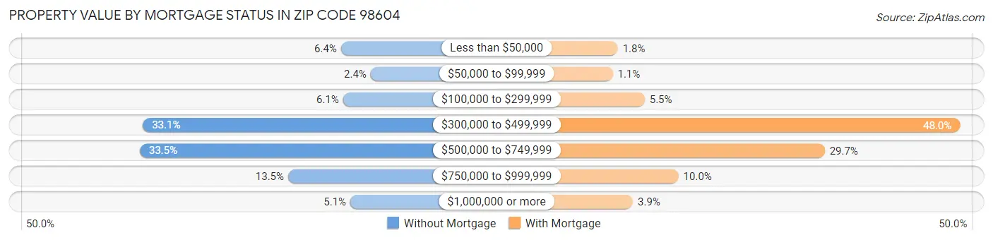 Property Value by Mortgage Status in Zip Code 98604