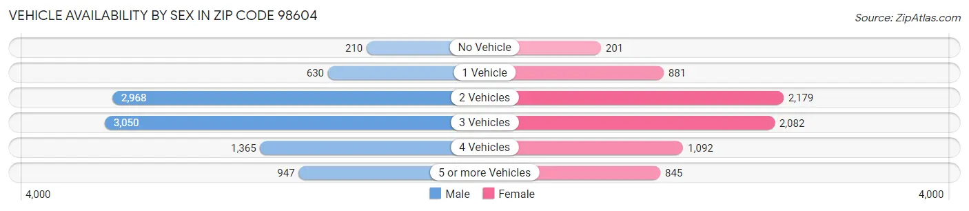 Vehicle Availability by Sex in Zip Code 98604