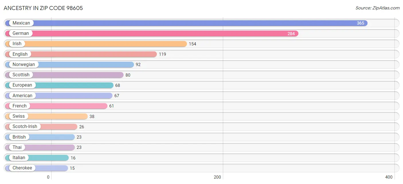 Ancestry in Zip Code 98605