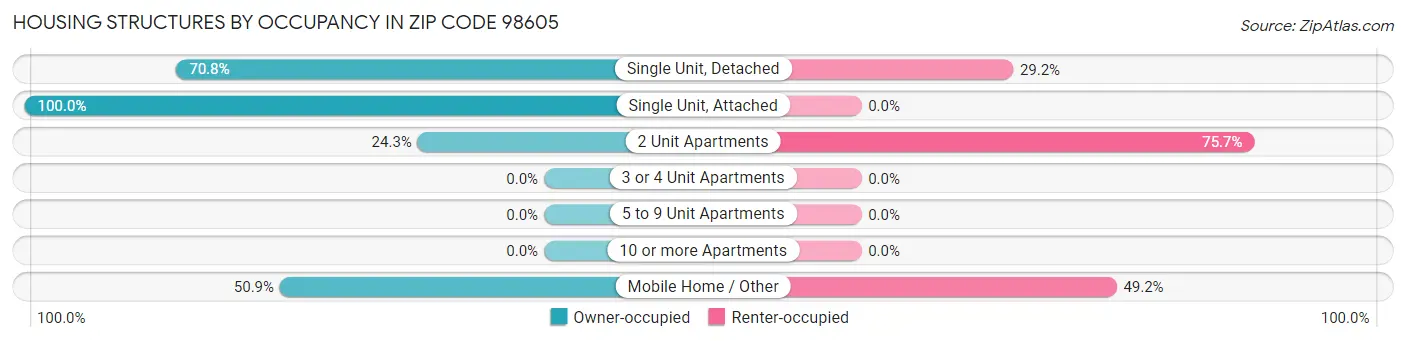 Housing Structures by Occupancy in Zip Code 98605