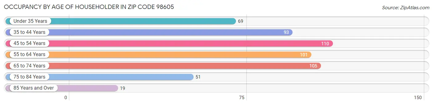 Occupancy by Age of Householder in Zip Code 98605