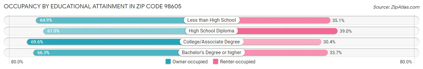 Occupancy by Educational Attainment in Zip Code 98605