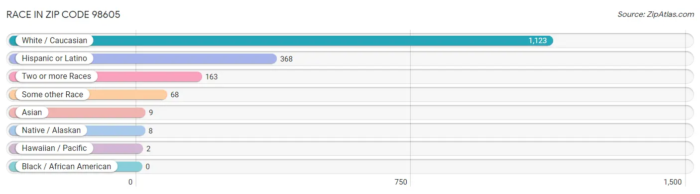 Race in Zip Code 98605
