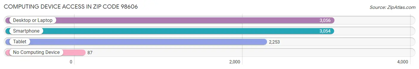 Computing Device Access in Zip Code 98606