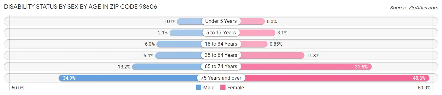 Disability Status by Sex by Age in Zip Code 98606