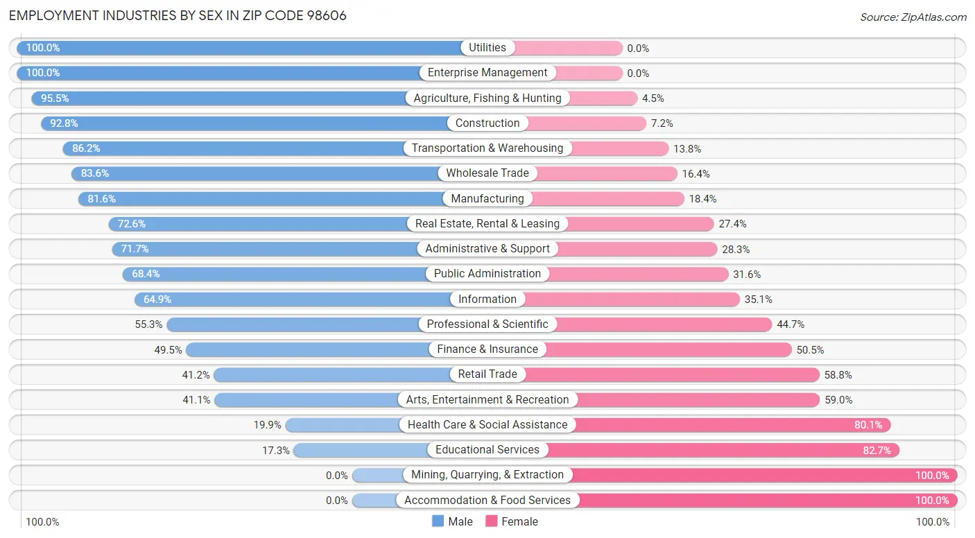 Employment Industries by Sex in Zip Code 98606