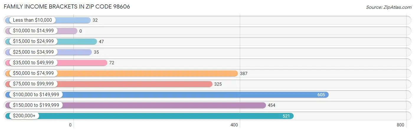 Family Income Brackets in Zip Code 98606