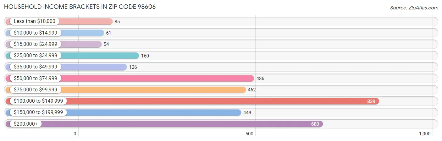 Household Income Brackets in Zip Code 98606