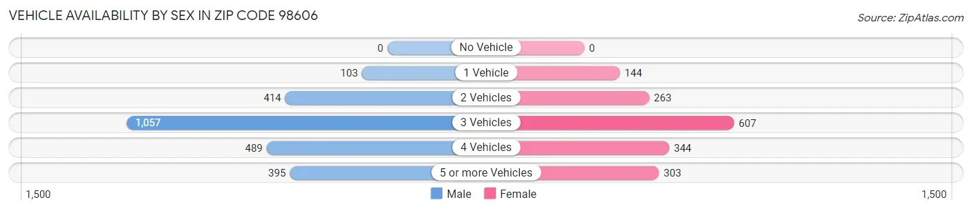 Vehicle Availability by Sex in Zip Code 98606