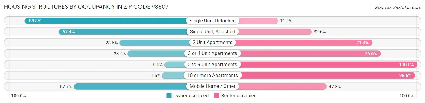 Housing Structures by Occupancy in Zip Code 98607