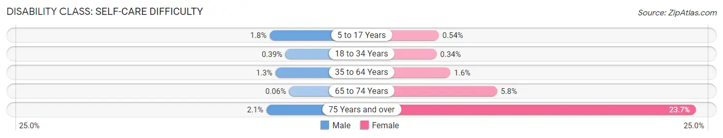 Disability in Zip Code 98607: <span>Self-Care Difficulty</span>