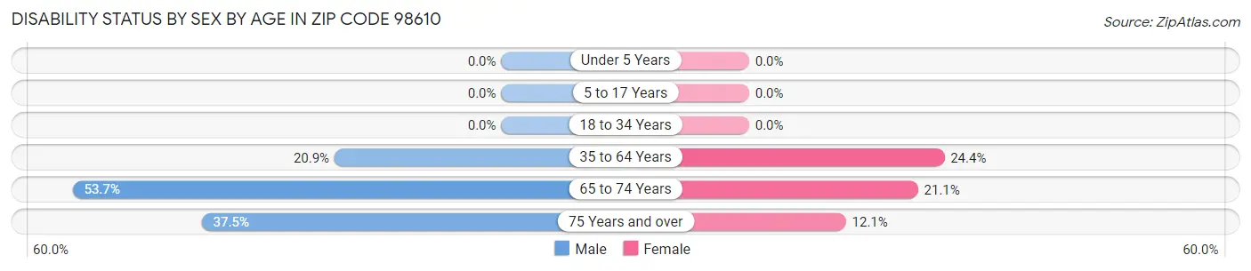 Disability Status by Sex by Age in Zip Code 98610