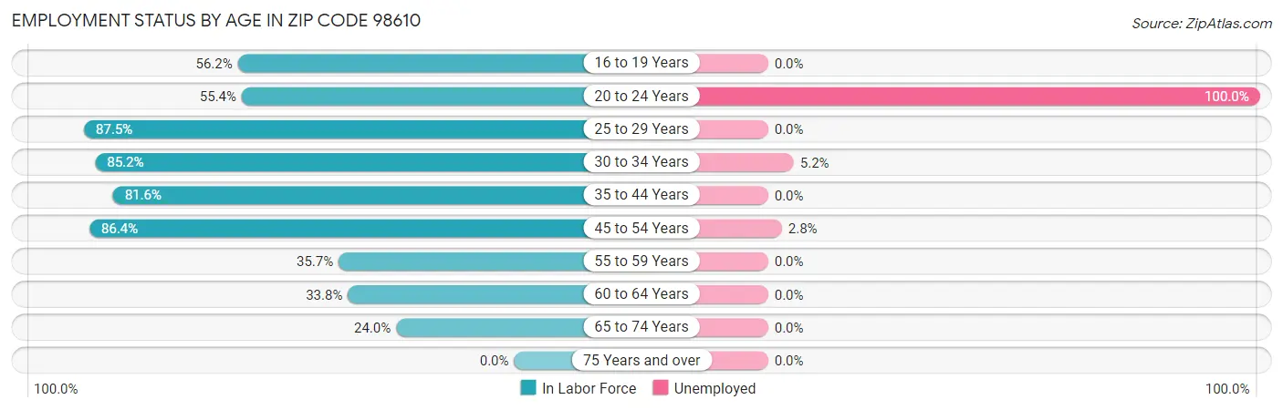 Employment Status by Age in Zip Code 98610