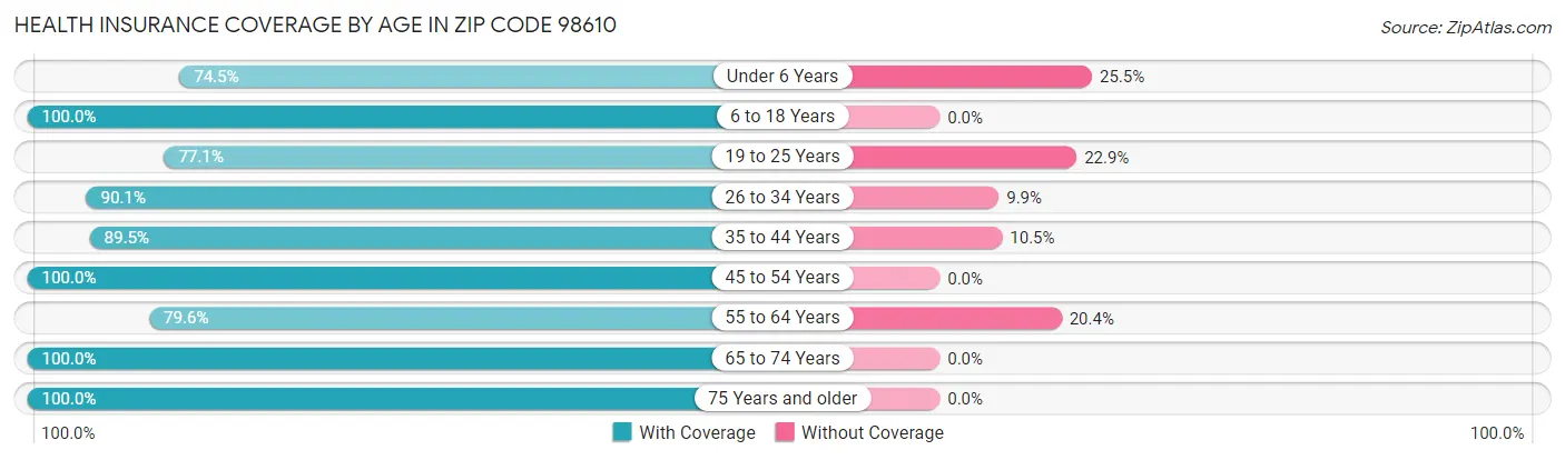 Health Insurance Coverage by Age in Zip Code 98610