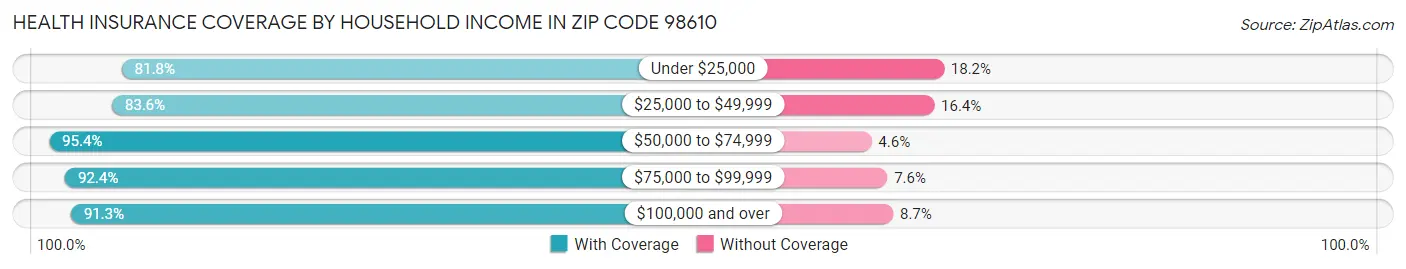 Health Insurance Coverage by Household Income in Zip Code 98610