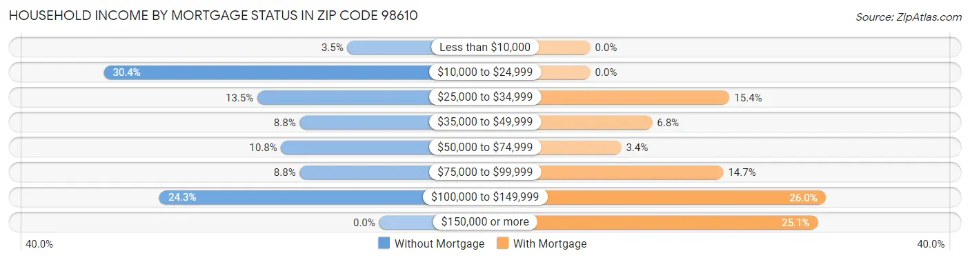 Household Income by Mortgage Status in Zip Code 98610
