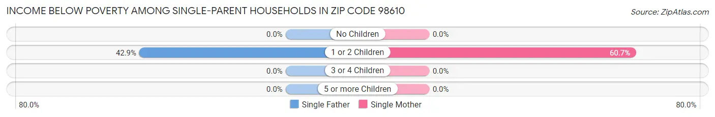 Income Below Poverty Among Single-Parent Households in Zip Code 98610