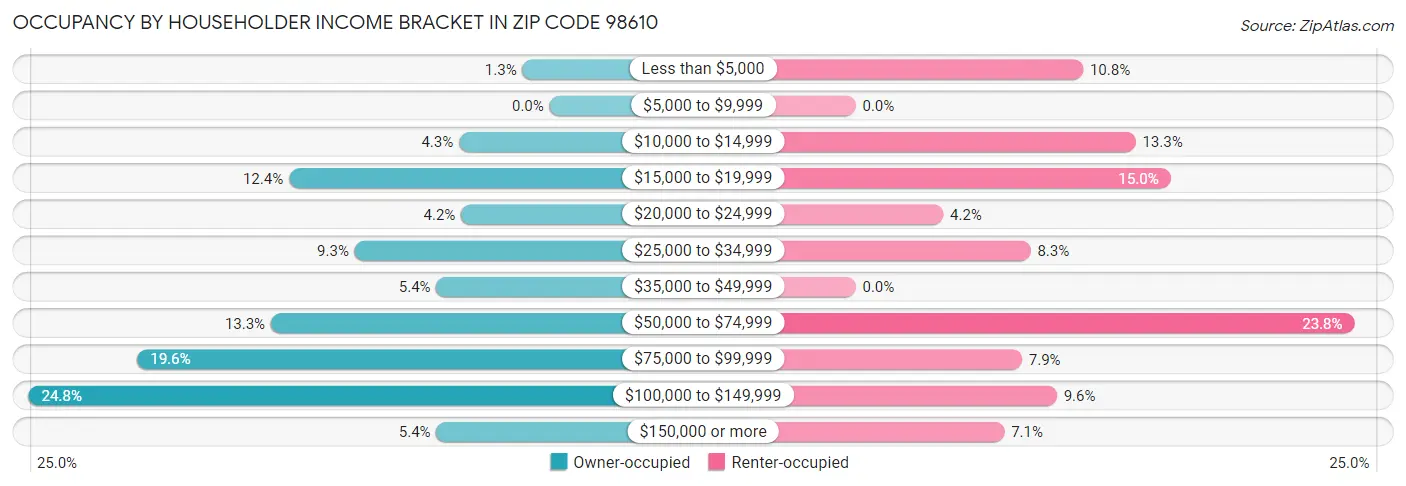 Occupancy by Householder Income Bracket in Zip Code 98610
