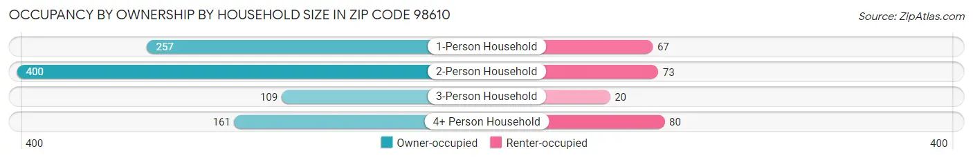 Occupancy by Ownership by Household Size in Zip Code 98610