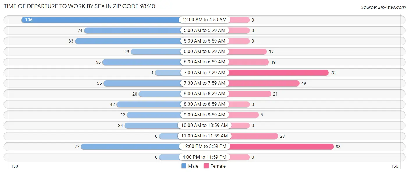 Time of Departure to Work by Sex in Zip Code 98610