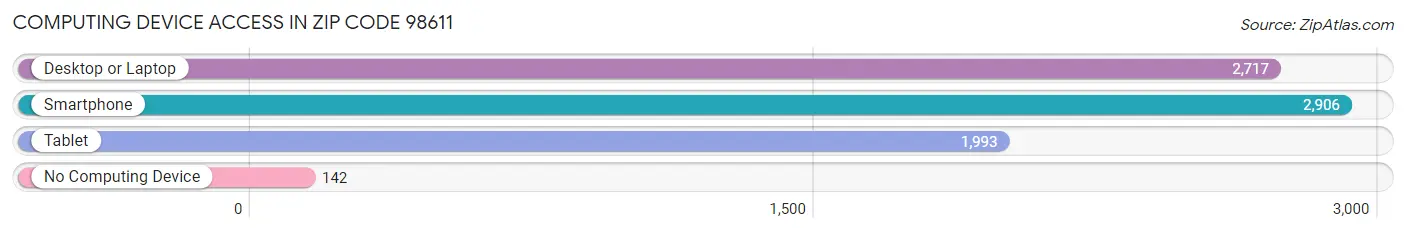 Computing Device Access in Zip Code 98611