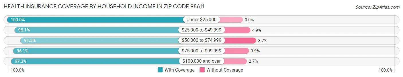 Health Insurance Coverage by Household Income in Zip Code 98611