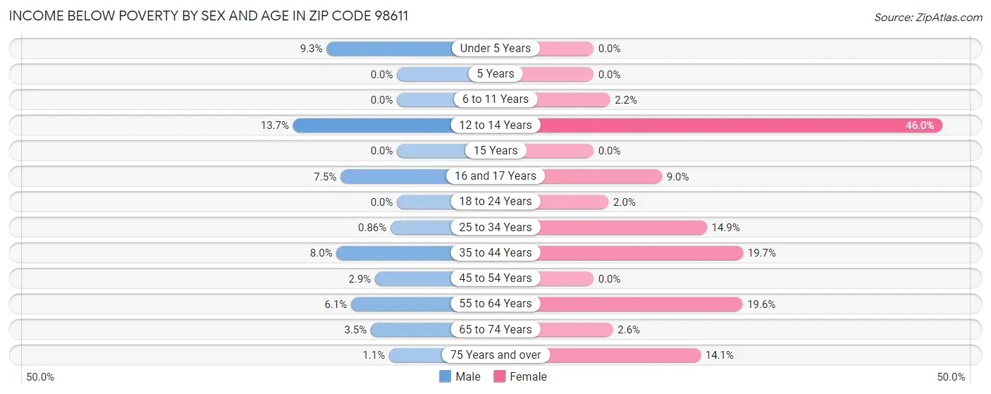 Income Below Poverty by Sex and Age in Zip Code 98611