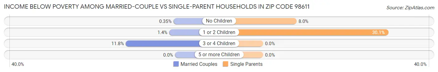 Income Below Poverty Among Married-Couple vs Single-Parent Households in Zip Code 98611