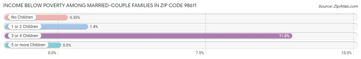 Income Below Poverty Among Married-Couple Families in Zip Code 98611