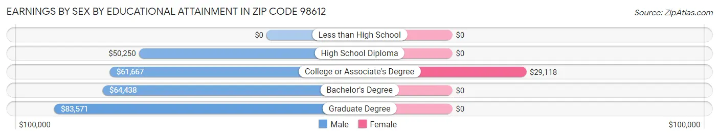 Earnings by Sex by Educational Attainment in Zip Code 98612