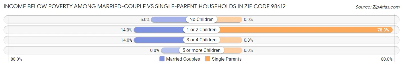 Income Below Poverty Among Married-Couple vs Single-Parent Households in Zip Code 98612