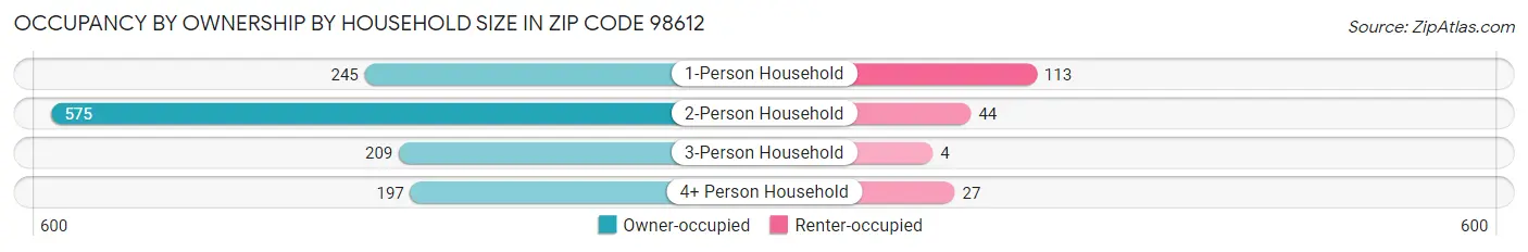 Occupancy by Ownership by Household Size in Zip Code 98612