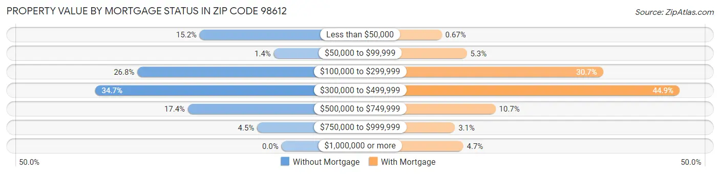 Property Value by Mortgage Status in Zip Code 98612