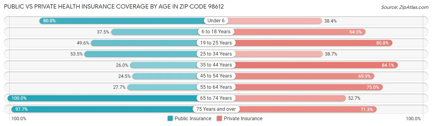 Public vs Private Health Insurance Coverage by Age in Zip Code 98612