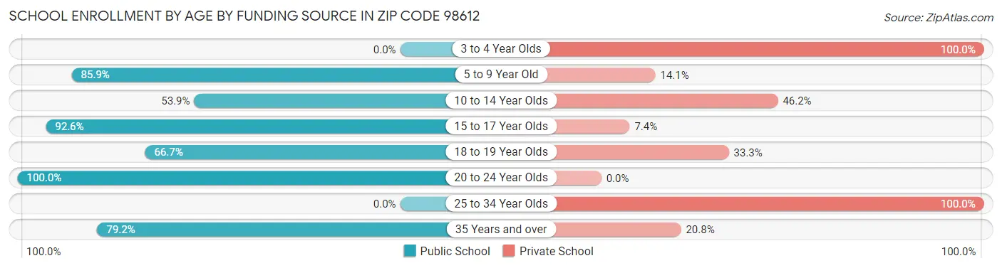 School Enrollment by Age by Funding Source in Zip Code 98612