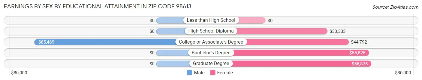 Earnings by Sex by Educational Attainment in Zip Code 98613