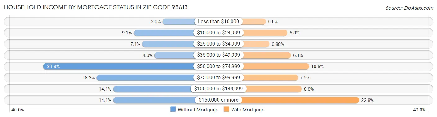 Household Income by Mortgage Status in Zip Code 98613